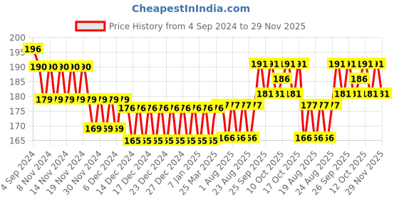 firstcry.com Babyhug Glycerin Soap Orange, Watermelon, Calendula & Lavender - Pack of 4 babyhug Price History Graph from 4 Sep 2024 to 29 Nov 2025