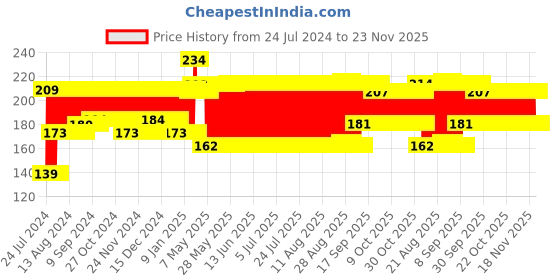 firstcry.com Babyhug Grapes Shape Silicone Teether - Purple babyhug Price History Graph from 24 Jul 2024 to 22 Nov 2025