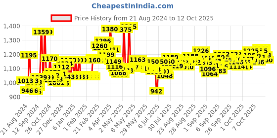 firstcry.com Babyhug grooming combo babyhug Price History Graph from 21 Aug 2024 to 12 Oct 2025