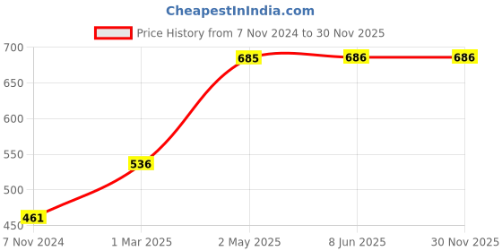 firstcry.com Babyhug Grooming Kit Blue - 7 Pieces babyhug Price History Graph from 7 Nov 2024 to 30 Nov 2025