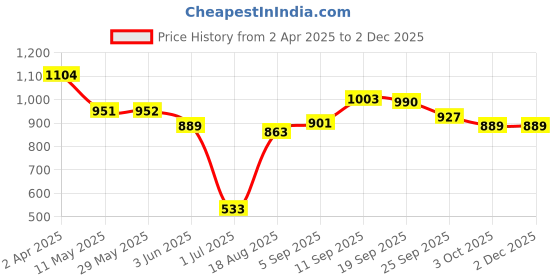 firstcry.com Babyhug Half Flutter Raglan Sleeves Frock Swimsuit with Floral Print - Light Blue babyhug Price History Graph from 2 Apr 2025 to 1 Dec 2025