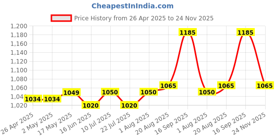 firstcry.com Babyhug Half Flutter Sleeves Mesh Solid Color Party Frock Corsage Detailing - Yellow babyhug Price History Graph from 26 Apr 2025 to 24 Nov 2025