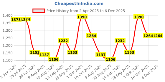 firstcry.com Babyhug Half Raglan Sleeves Frock Swimsuit With Floral & Leaf Print - Green & White babyhug Price History Graph from 2 Apr 2025 to 5 Dec 2025