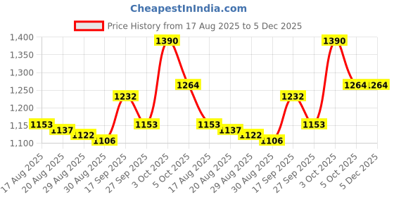 firstcry.com Babyhug Half Raglan Sleeves Frock Swimsuit With Floral & Leaf Print - Green & White babyhug Price History Graph from 17 Aug 2025 to 5 Dec 2025