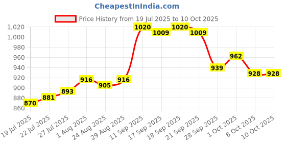 firstcry.com Babyhug Half Raglan Sleeves Legged Swimsuit & Cap - Light Blue babyhug Price History Graph from 19 Jul 2025 to 9 Oct 2025