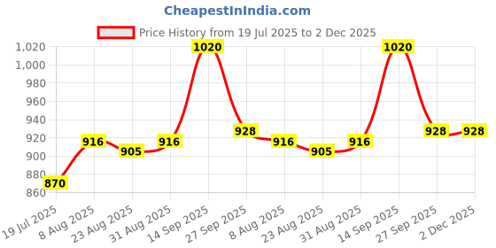 firstcry.com Babyhug Half Raglan Sleeves Legged Swimsuit & Cap - Light Blue babyhug Price History Graph from 19 Jul 2025 to 2 Dec 2025