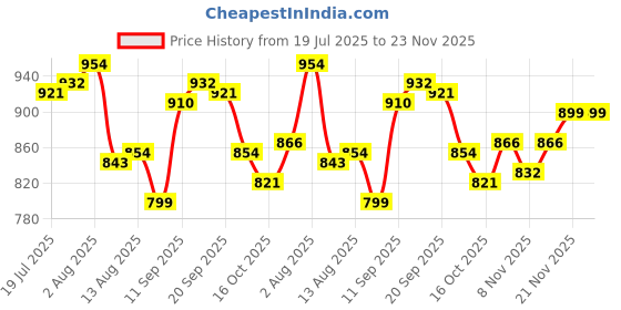 firstcry.com Babyhug Half Raglan Sleeves Legged Swimsuit With Bird Print - Pink babyhug Price History Graph from 19 Jul 2025 to 22 Nov 2025