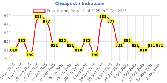 firstcry.com Babyhug Half Raglan Sleeves Legged Swimsuit With Flamingo Print - Purple babyhug Price History Graph from 19 Jul 2025 to 2 Dec 2025