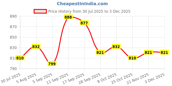 firstcry.com Babyhug Half Raglan Sleeves Legged Swimsuit With Flamingo Print - Purple babyhug Price History Graph from 30 Jul 2025 to 3 Dec 2025