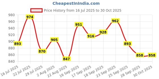 firstcry.com Babyhug Half Raglan Sleeves Legged Swimsuit With Floral Print - Pink babyhug Price History Graph from 16 Jul 2025 to 30 Oct 2025