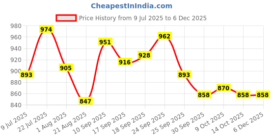 firstcry.com Babyhug Half Raglan Sleeves Legged Swimsuit With Floral Print - Pink babyhug Price History Graph from 9 Jul 2025 to 4 Dec 2025