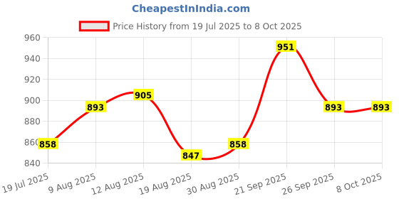 firstcry.com Babyhug Half Raglan Sleeves Legged Swimsuit With Giraffe Print & Cap - Yellow babyhug Price History Graph from 19 Jul 2025 to 6 Oct 2025