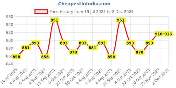 firstcry.com Babyhug Half Raglan Sleeves Legged Swimsuit With Giraffe Print & Cap - Yellow babyhug Price History Graph from 19 Jul 2025 to 2 Dec 2025