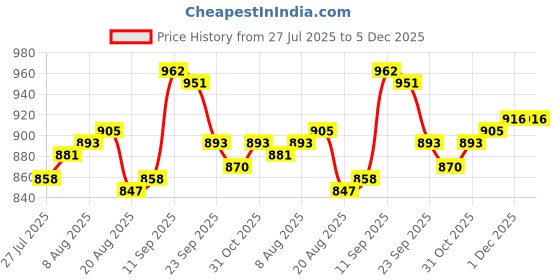 firstcry.com Babyhug Half Raglan Sleeves Legged Swimsuit With Giraffe Print & Cap - Yellow babyhug Price History Graph from 27 Jul 2025 to 5 Dec 2025