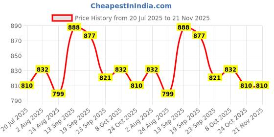 firstcry.com Babyhug Half Raglan Sleeves Legged Swimsuit With Nautical Theme Print - Blue babyhug Price History Graph from 20 Jul 2025 to 21 Nov 2025