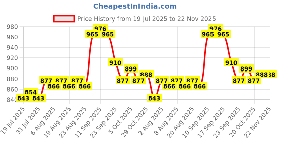 firstcry.com Babyhug Half Raglan Sleeves Legged Swimsuit With Rocket Print - Pink babyhug Price History Graph from 19 Jul 2025 to 22 Nov 2025
