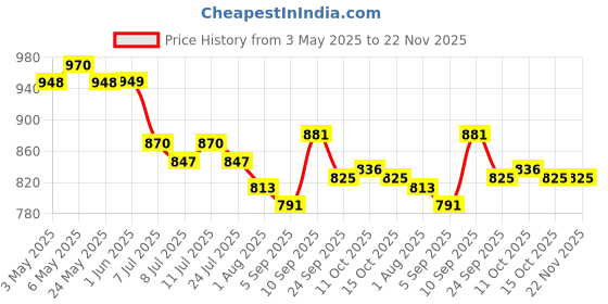 firstcry.com Babyhug Half Raglan Sleeves Legged Swimsuit With Unicorn Print - Pink babyhug Price History Graph from 3 May 2025 to 22 Nov 2025