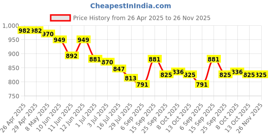 firstcry.com Babyhug Half Raglan Sleeves Legged Swimsuit With Unicorn Print - Pink babyhug Price History Graph from 26 Apr 2025 to 25 Nov 2025