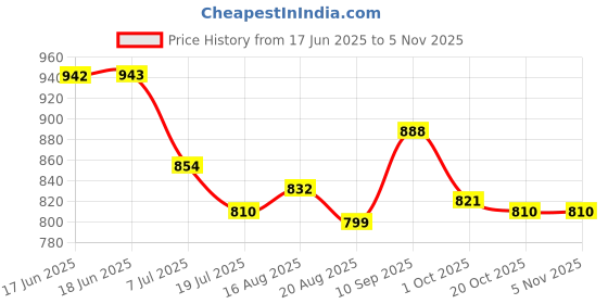 firstcry.com Babyhug Half Raglan Sleeves Printed Legged Swimsuit - Red babyhug Price History Graph from 17 Jun 2025 to 4 Nov 2025
