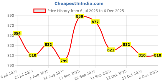 firstcry.com Babyhug Half Raglan Sleeves Printed Legged Swimsuit - Red babyhug Price History Graph from 6 Jul 2025 to 5 Dec 2025