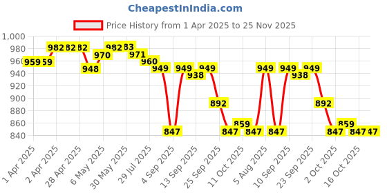 firstcry.com Babyhug Half Raglan Sleeves Two Piece Swimsuit With Dino Print & Applique - Yellow babyhug Price History Graph from 1 Apr 2025 to 25 Nov 2025