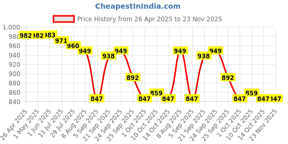 firstcry.com Babyhug Half Raglan Sleeves Two Piece Swimsuit With Dino Print & Applique - Yellow babyhug Price History Graph from 26 Apr 2025 to 23 Nov 2025
