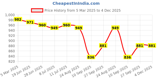 firstcry.com Babyhug Half Raglan Sleeves Two Piece Swimsuit With Dino Print & Swimming Cap - Navy Blue babyhug Price History Graph from 5 Mar 2025 to 4 Dec 2025