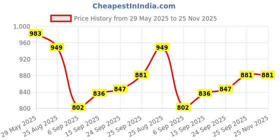 firstcry.com Babyhug Half Raglan Sleeves Two Piece Swimsuit With Dino Print & Swimming Cap - Navy Blue babyhug Price History Graph from 29 May 2025 to 25 Nov 2025