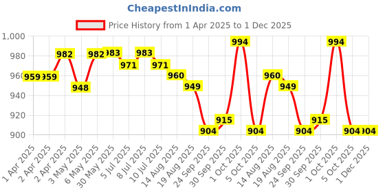 firstcry.com Babyhug Half Raglan Sleeves Two Piece Swimsuit With Dino Print & Swimming Cap - Navy Blue babyhug Price History Graph from 1 Apr 2025 to 30 Nov 2025