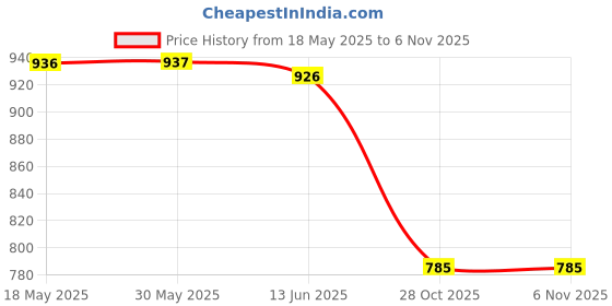 firstcry.com Babyhug Half Raglan Sleeves Two Piece Swimsuit With Dino Print - Blue babyhug Price History Graph from 18 May 2025 to 5 Nov 2025