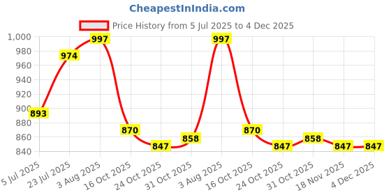 firstcry.com Babyhug Half Raglan Sleeves Two Piece Swimsuit With Nautical Theme & Cap - White babyhug Price History Graph from 5 Jul 2025 to 4 Dec 2025