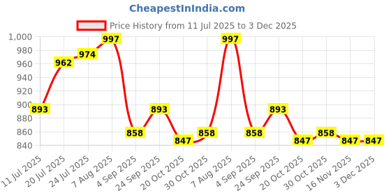 firstcry.com Babyhug Half Raglan Sleeves Two Piece Swimsuit With Nautical Theme & Cap - White babyhug Price History Graph from 11 Jul 2025 to 3 Dec 2025