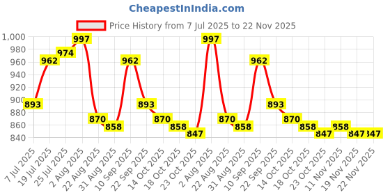 firstcry.com Babyhug Half Raglan Sleeves Two Piece Swimsuit With Nautical Theme & Cap - White babyhug Price History Graph from 7 Jul 2025 to 22 Nov 2025