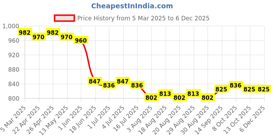 firstcry.com Babyhug Half Raglan Sleeves Two Piece Swimsuit With Ship Print - White babyhug Price History Graph from 5 Mar 2025 to 5 Dec 2025