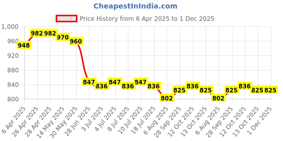 firstcry.com Babyhug Half Raglan Sleeves Two Piece Swimsuit With Ship Print - White babyhug Price History Graph from 6 Apr 2025 to 30 Nov 2025