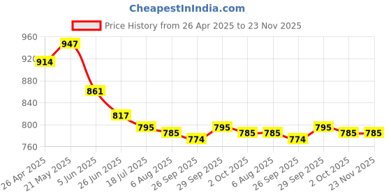 firstcry.com Babyhug Half Raglan Sleeves Two Piece Swimsuit With Space Theme Print - Blue babyhug Price History Graph from 26 Apr 2025 to 23 Nov 2025