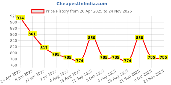 firstcry.com Babyhug Half Raglan Sleeves Two Piece Swimsuit With Space Theme Print - Blue babyhug Price History Graph from 26 Apr 2025 to 24 Nov 2025