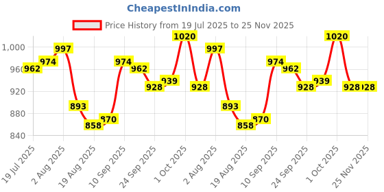 firstcry.com Babyhug Half Raglan Sleeves Two Piece Swimsuit With Tropical Theme Print & Cap - Pink babyhug Price History Graph from 19 Jul 2025 to 25 Nov 2025