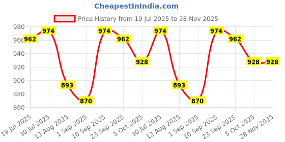 firstcry.com Babyhug Half Raglan Sleeves Two Piece Swimsuit With Tropical Theme Print & Cap - Pink babyhug Price History Graph from 19 Jul 2025 to 28 Nov 2025