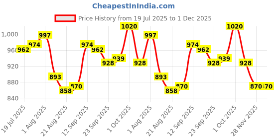 firstcry.com Babyhug Half Raglan Sleeves Two Piece Swimsuit With Tropical Theme Print & Cap - Pink babyhug Price History Graph from 19 Jul 2025 to 1 Dec 2025