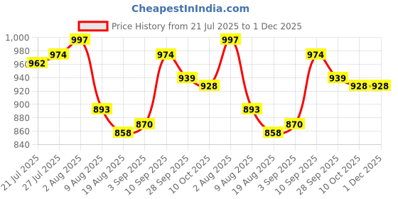 firstcry.com Babyhug Half Raglan Sleeves Two Piece Swimsuit With Tropical Theme Print & Cap - Pink babyhug Price History Graph from 21 Jul 2025 to 1 Dec 2025