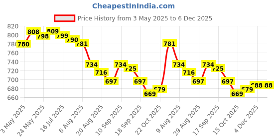firstcry.com Babyhug Half Raglan Sleeves Water Repellent Emojis Print Legged Swimsuit - Orange babyhug Price History Graph from 3 May 2025 to 5 Dec 2025