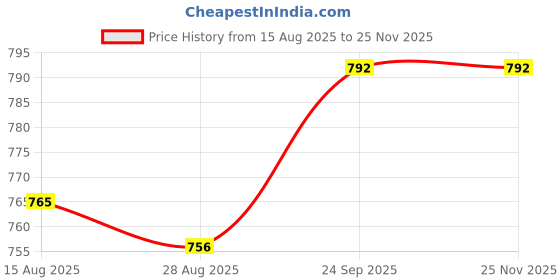 firstcry.com Babyhug Half Raglan Sleeves Water Repellent Legged Swimsuit with Football Print - Light Blue babyhug Price History Graph from 15 Aug 2025 to 24 Nov 2025