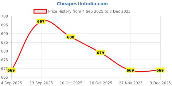 firstcry.com Babyhug Half Raglan Sleeves Water Repellent Legged Swimsuit with Jungle Theme Print - Blue babyhug Price History Graph from 4 Sep 2025 to 1 Dec 2025