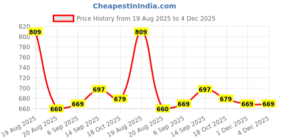 firstcry.com Babyhug Half Raglan Sleeves Water Repellent Legged Swimsuit with Jungle Theme Print - Blue babyhug Price History Graph from 19 Aug 2025 to 4 Dec 2025