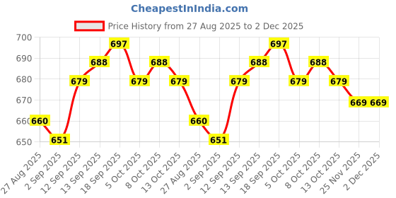 firstcry.com Babyhug Half Raglan Sleeves Water Repellent Legged Swimsuit with Nautical Theme Print - Blue babyhug Price History Graph from 27 Aug 2025 to 2 Dec 2025