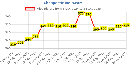 firstcry.com Babyhug Half Sleeve 100% Cotton Knitted Football Printed Shirt - Blue babyhug Price History Graph from 8 Dec 2024 to 24 Oct 2025