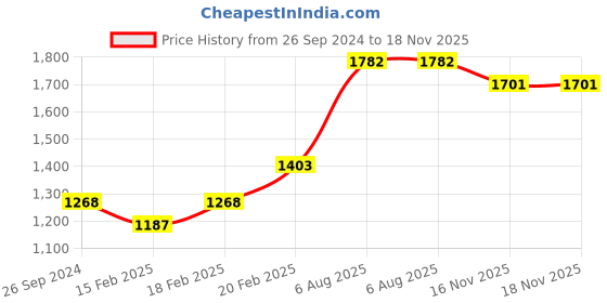firstcry.com Babyhug Half Sleeve Sequined Choli Lehenga and Dupatta Set - Light Pink babyhug Price History Graph from 26 Sep 2024 to 18 Nov 2025