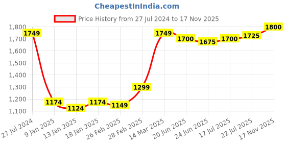 firstcry.com Babyhug Half Sleeve Tafetta Printed Choli with Lehenga  and Dupatta with Embroidery - Red babyhug Price History Graph from 27 Jul 2024 to 17 Nov 2025