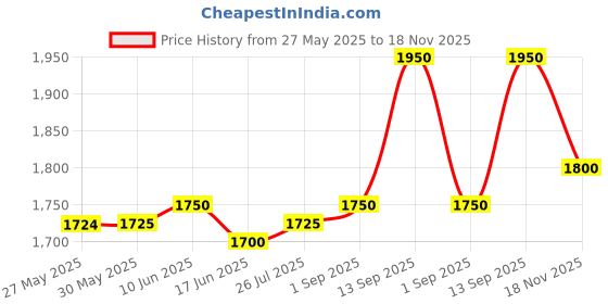 firstcry.com Babyhug Half Sleeve Tafetta Printed Choli with Lehenga  and Dupatta with Embroidery - Red babyhug Price History Graph from 27 May 2025 to 18 Nov 2025